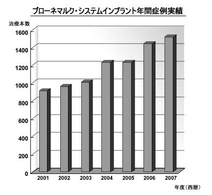 ブローネマルク・システムインプラント年間症例実績
