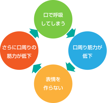 口腔周囲筋が衰えるときの悪循環