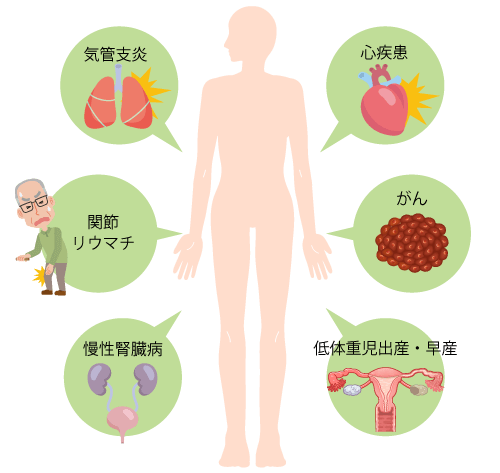 歯周病に関連する全身疾患の一例